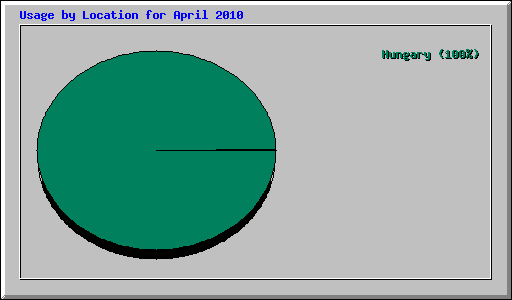 Usage by Location for April 2010
