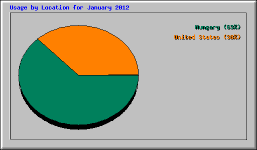 Usage by Location for January 2012