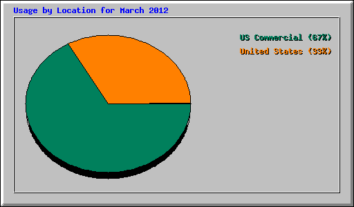 Usage by Location for March 2012