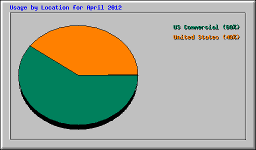 Usage by Location for April 2012