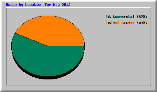 Usage by Location for May 2012
