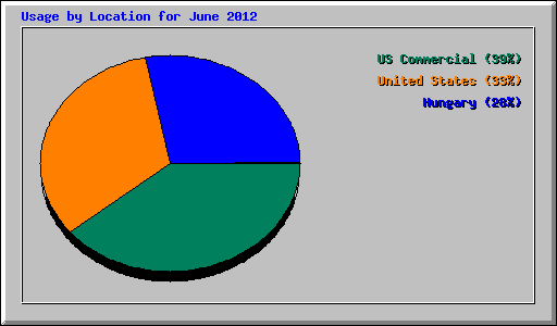 Usage by Location for June 2012