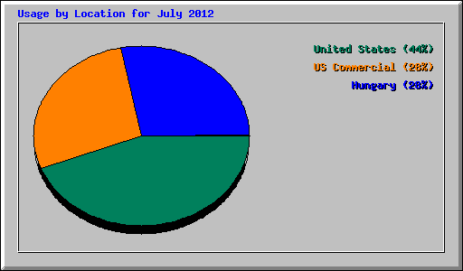 Usage by Location for July 2012