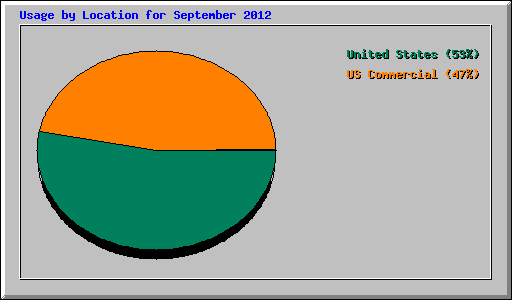 Usage by Location for September 2012