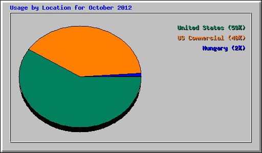Usage by Location for October 2012