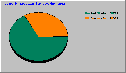 Usage by Location for December 2012