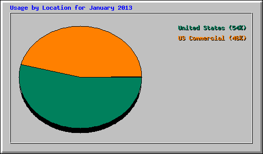 Usage by Location for January 2013