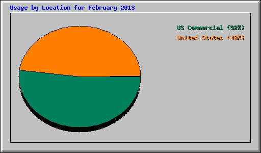 Usage by Location for February 2013