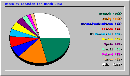 Usage by Location for March 2013