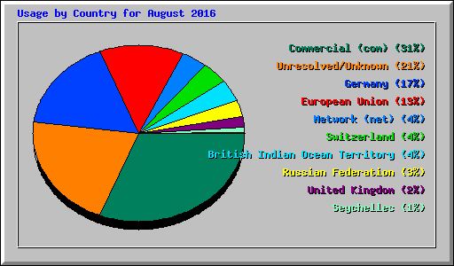 Usage by Country for August 2016