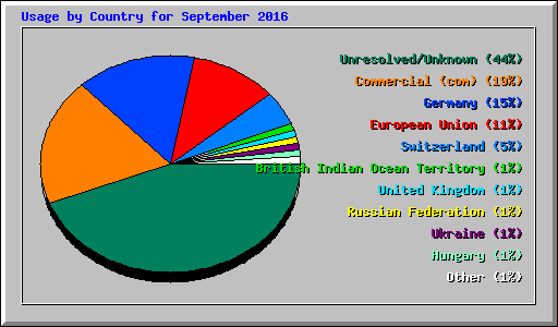 Usage by Country for September 2016