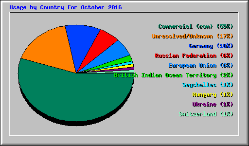 Usage by Country for October 2016