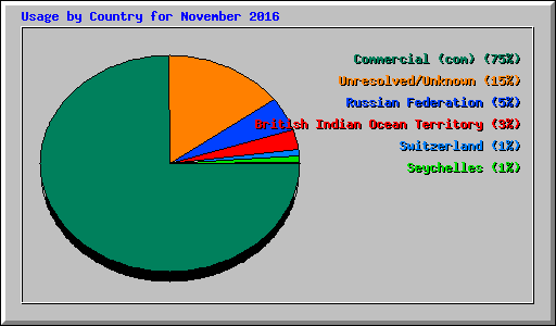 Usage by Country for November 2016