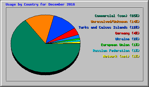 Usage by Country for December 2016