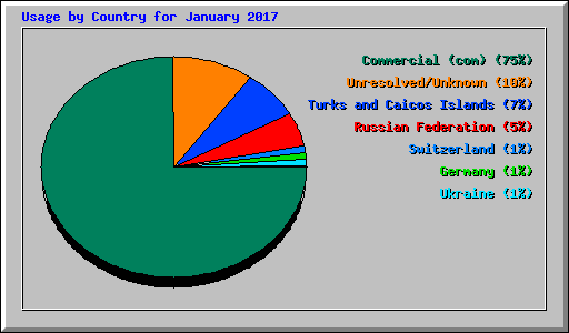 Usage by Country for January 2017