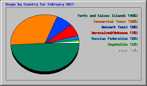 Usage by Country for February 2017