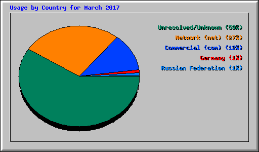 Usage by Country for March 2017