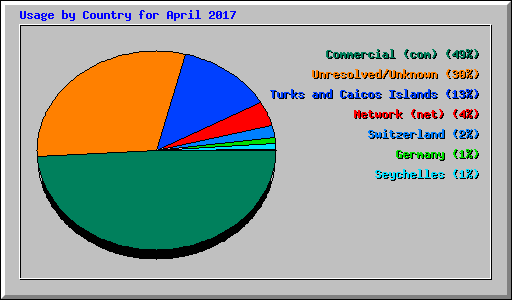 Usage by Country for April 2017