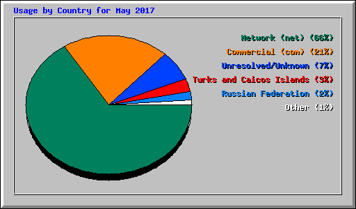 Usage by Country for May 2017