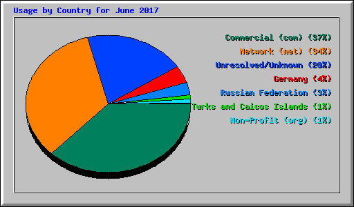 Usage by Country for June 2017