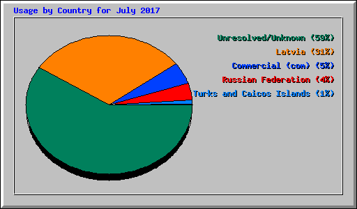 Usage by Country for July 2017