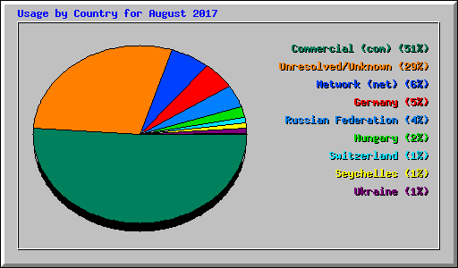 Usage by Country for August 2017