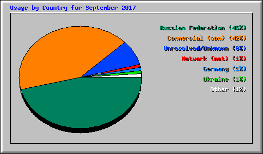 Usage by Country for September 2017