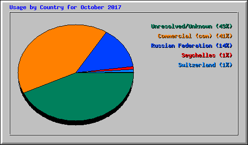 Usage by Country for October 2017