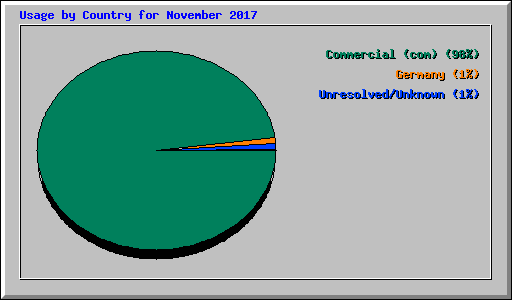Usage by Country for November 2017
