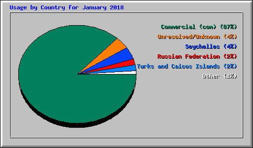 Usage by Country for January 2018
