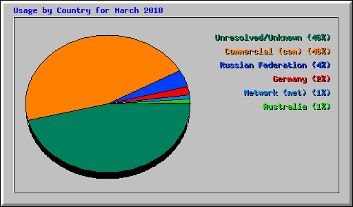 Usage by Country for March 2018