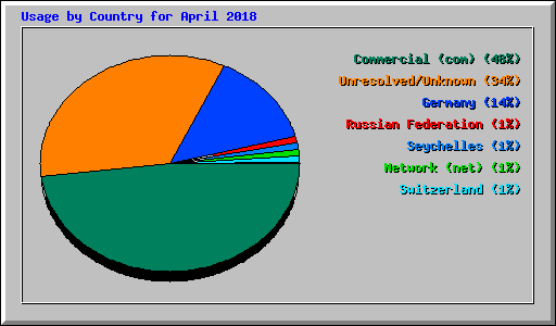Usage by Country for April 2018
