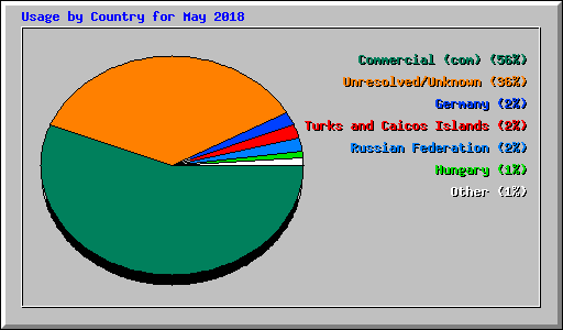 Usage by Country for May 2018
