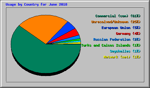 Usage by Country for June 2018