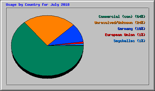 Usage by Country for July 2018