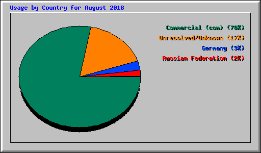 Usage by Country for August 2018