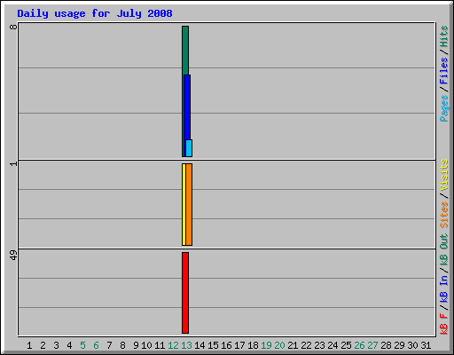 Daily usage for July 2008