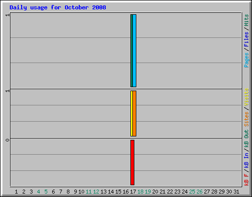 Daily usage for October 2008
