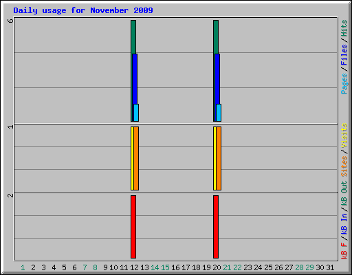 Daily usage for November 2009