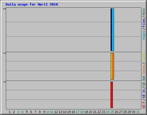 Daily usage for April 2010
