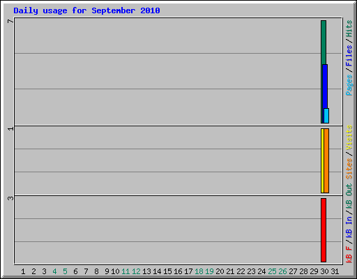 Daily usage for September 2010