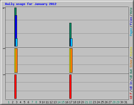 Daily usage for January 2012