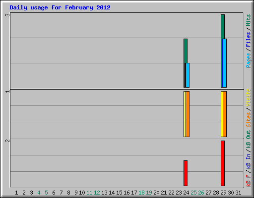 Daily usage for February 2012