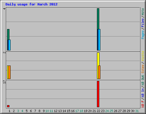 Daily usage for March 2012