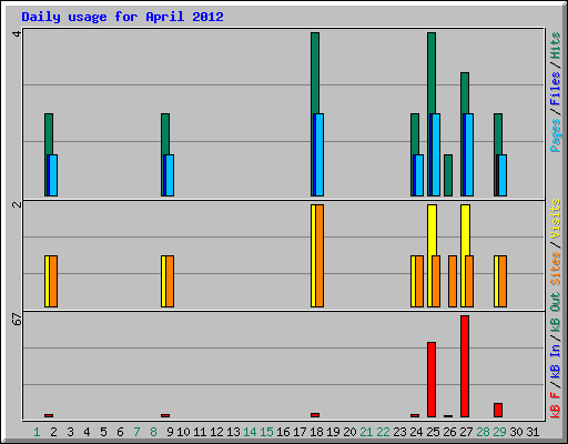Daily usage for April 2012