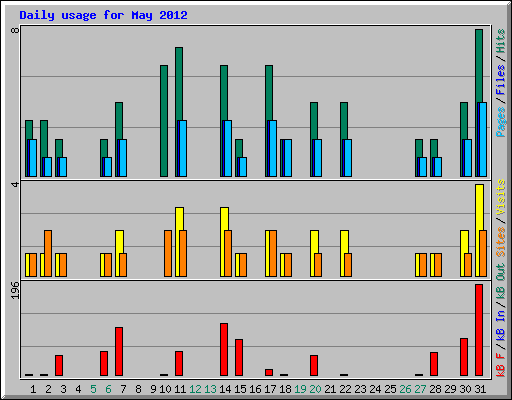 Daily usage for May 2012
