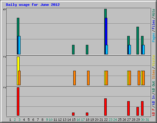Daily usage for June 2012