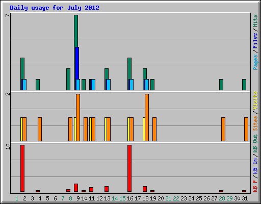 Daily usage for July 2012