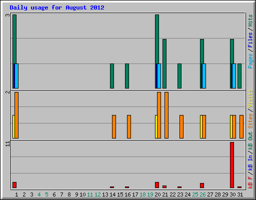 Daily usage for August 2012