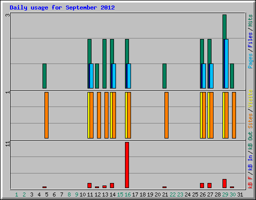 Daily usage for September 2012